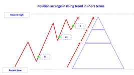 position arrange in rising trend short en.png